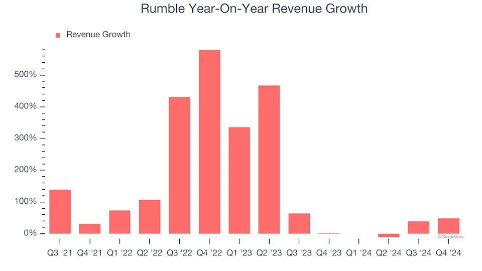 Rumble’s (NASDAQ:RUM) Q4 Sales Top Estimates But Quarterly Revenue Guidance Significantly Misses Expectations