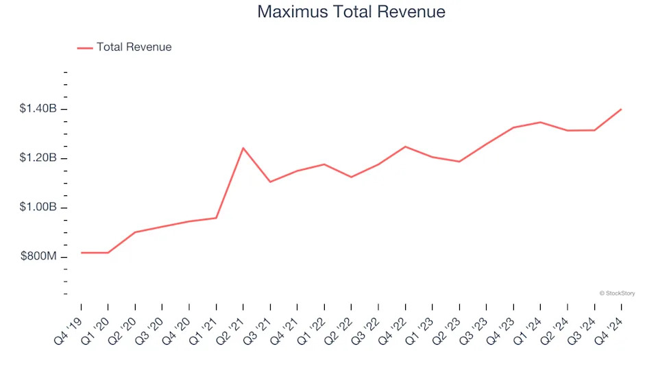 Spotting Winners: Maximus (NYSE:MMS) And Government & Technical Consulting Stocks In Q4