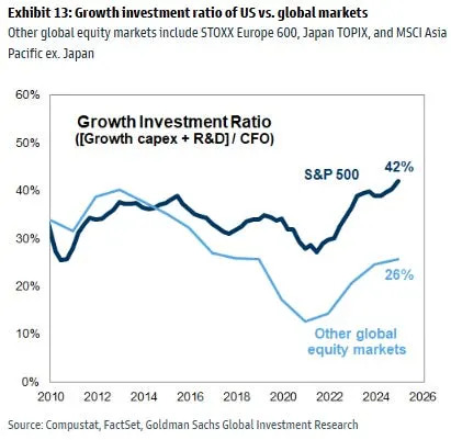 One big reason US stock market exceptionalism is here to stay