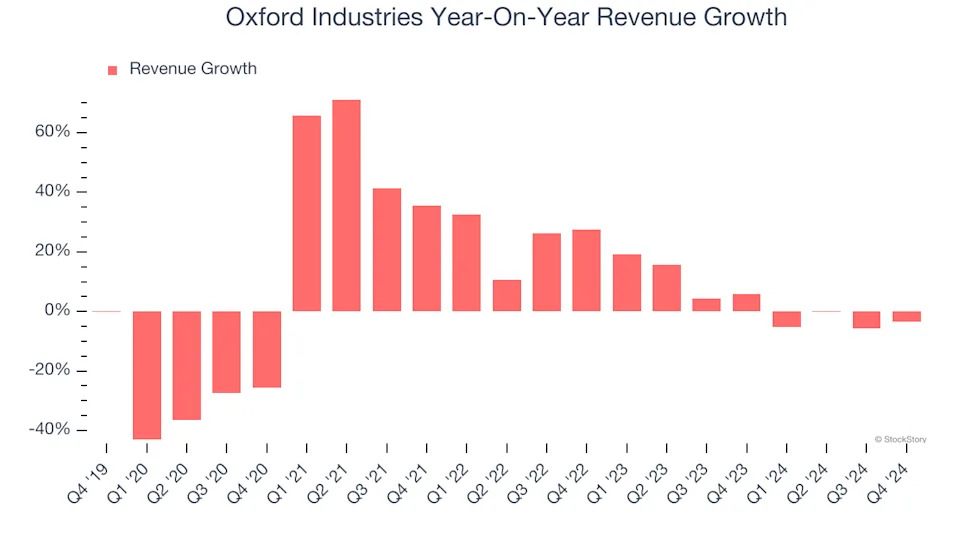 Oxford Industries’s (NYSE:OXM) Q4: Beats On Revenue But Stock Drops