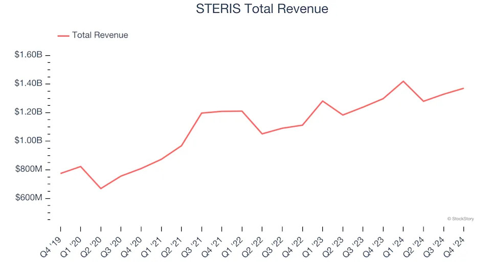 Surgical Equipment & Consumables - Diversified Stocks Q4 Recap: Benchmarking STERIS (NYSE:STE)