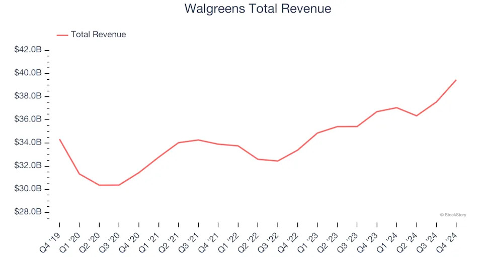 Consumer Retail Stocks Q4 Recap: Benchmarking Walgreens (NASDAQ:WBA)