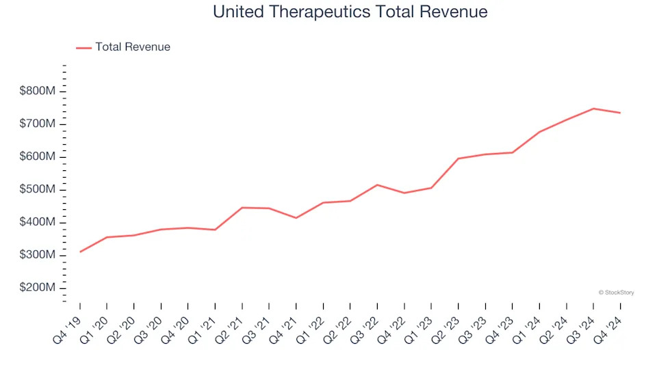 Spotting Winners: United Therapeutics (NASDAQ:UTHR) And Therapeutics Stocks In Q4