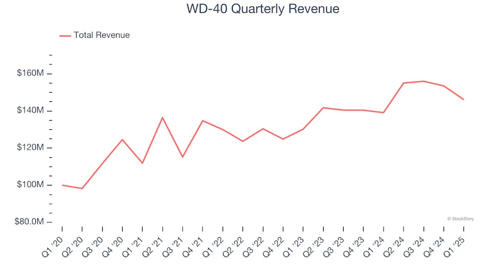 WD-40 (NASDAQ:WDFC) Misses Q1 Revenue Estimates