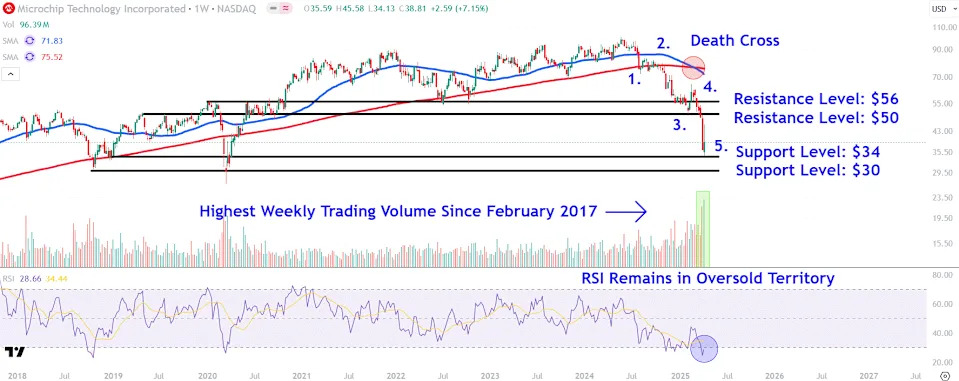 Watch These Microchip Technology Levels Amid Big Swings in Stock Price