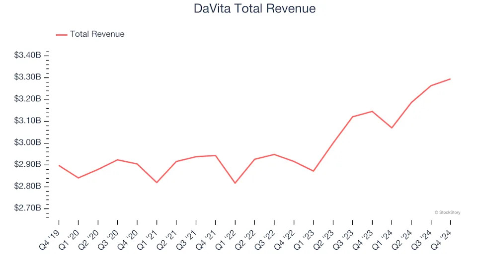 Q4 Earnings Outperformers: DaVita (NYSE:DVA) And The Rest Of The Outpatient & Specialty Care Stocks