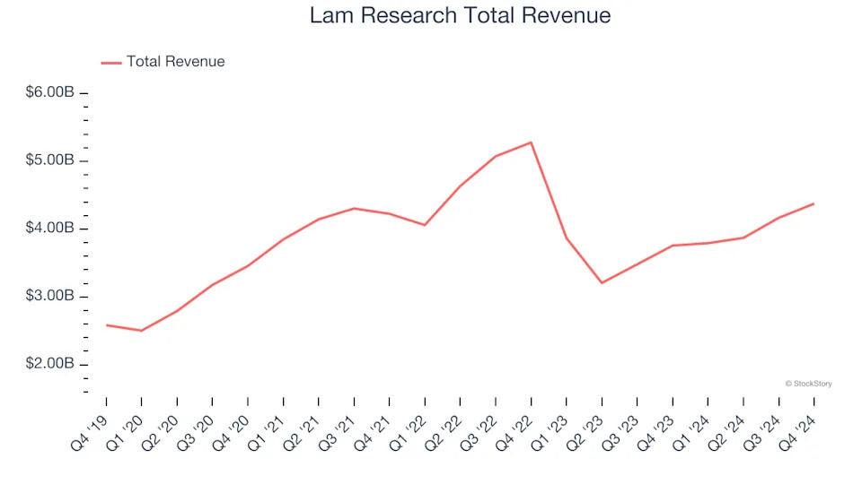 Q4 Rundown: Lam Research (NASDAQ:LRCX) Vs Other Semiconductor Manufacturing Stocks