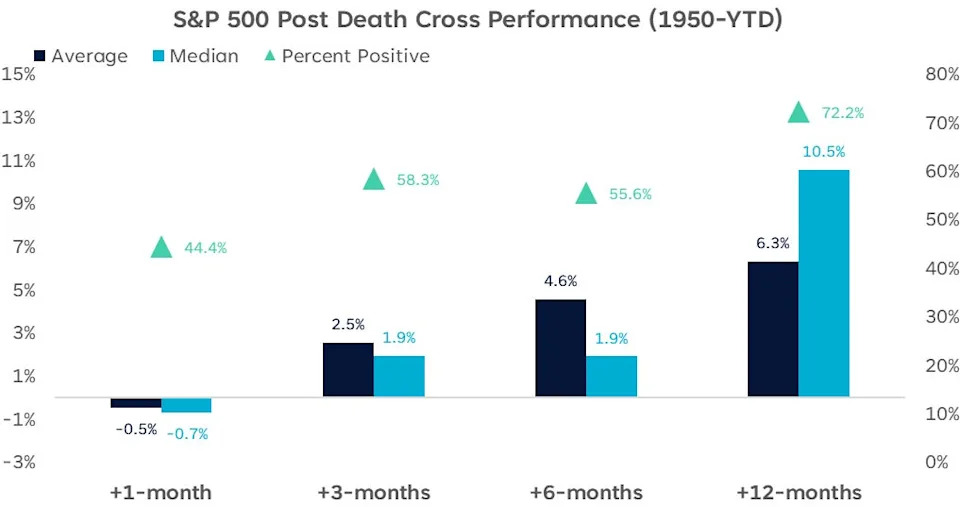 Why you shouldn't freak out about the stock market's recent 'death cross,' according to one strategist