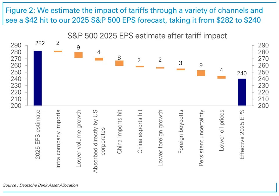 'An $800 billion tax increase': Tariffs have derailed the S&P 500 forecast of one of Wall Street's top bulls