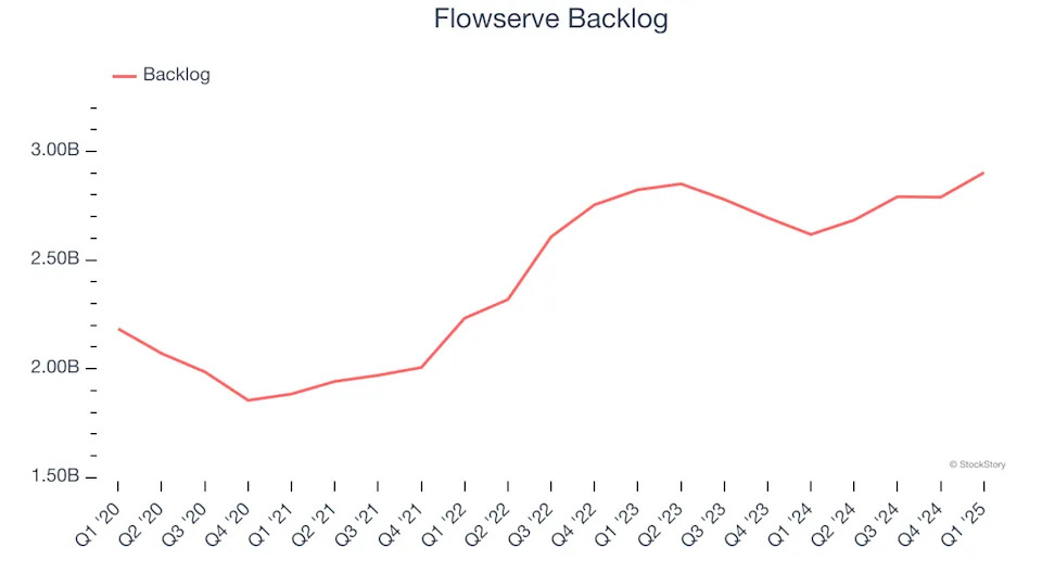 Flowserve (NYSE:FLS) Reports Bullish Q1, Stock Soars
