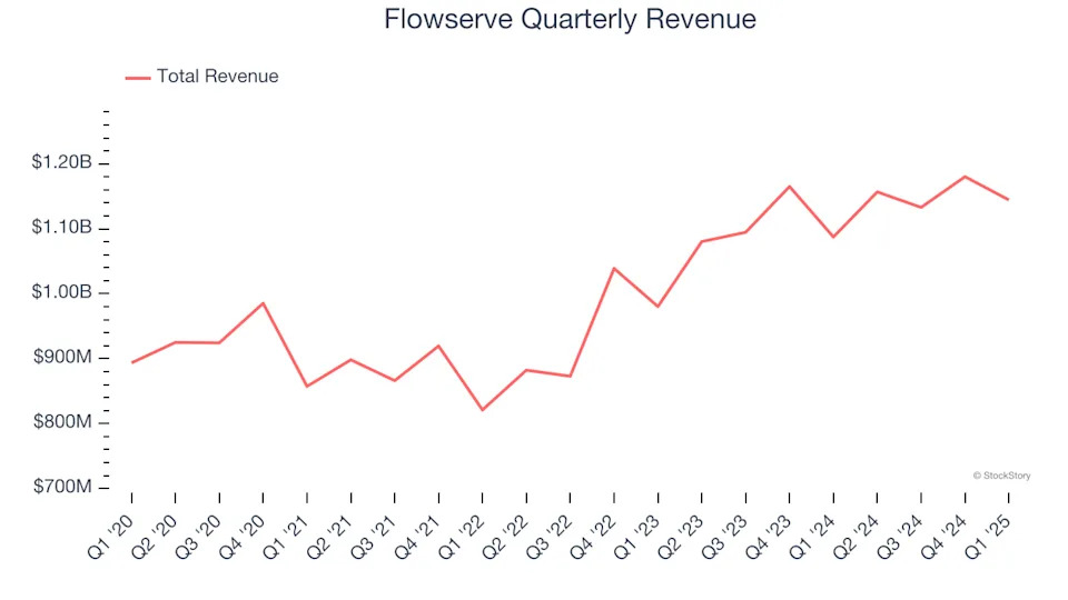 Flowserve (NYSE:FLS) Reports Bullish Q1, Stock Soars