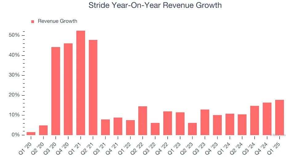 Stride (NYSE:LRN) Exceeds Q1 Expectations, Stock Soars