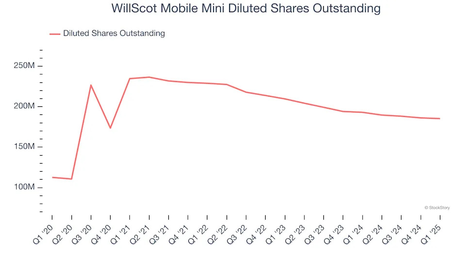 WillScot Mobile Mini (NASDAQ:WSC) Misses Q1 Sales Targets