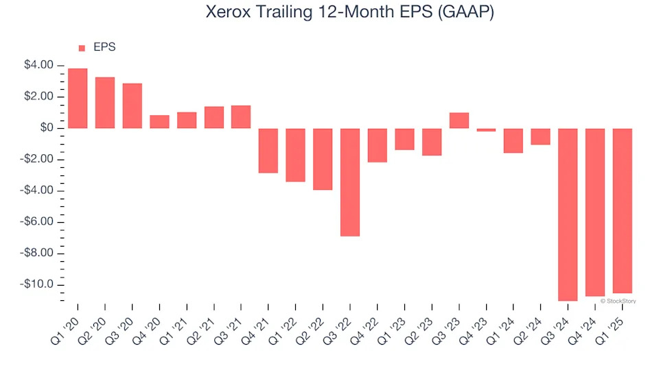 Xerox (NASDAQ:XRX) Posts Q1 Sales In Line With Estimates