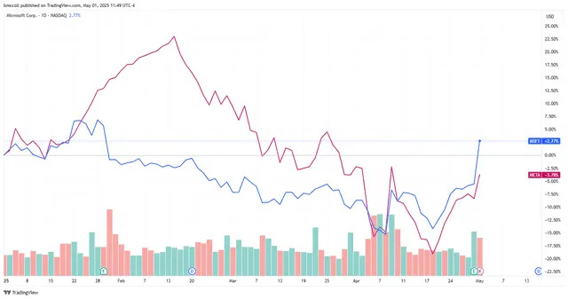 Top Stock Movers Now: Microsoft, Meta Platforms, Roblox, and More