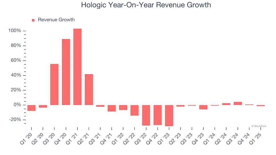 Hologic’s (NASDAQ:HOLX) Q1 Earnings Results: Revenue In Line With Expectations But Quarterly Revenue Guidance Significantly Misses Expectations