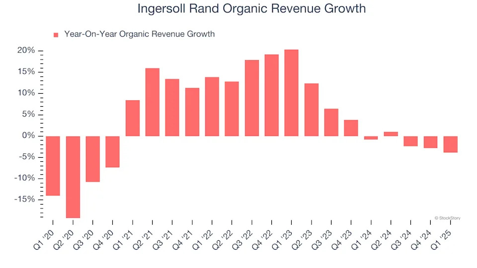 Ingersoll Rand (NYSE:IR) Posts Q1 Sales In Line With Estimates But Stock Drops