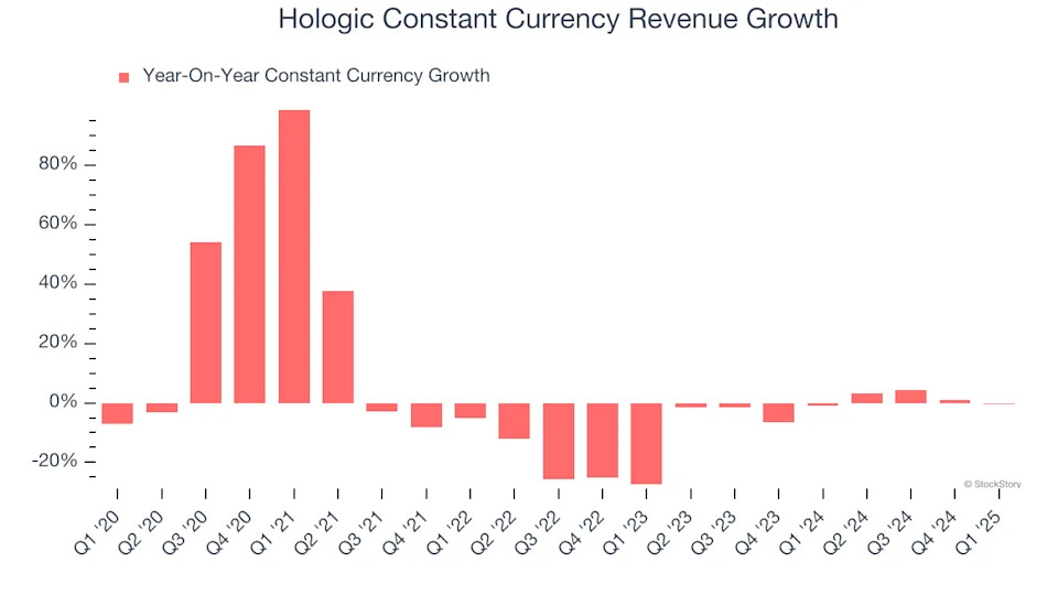 Hologic’s (NASDAQ:HOLX) Q1 Earnings Results: Revenue In Line With Expectations But Quarterly Revenue Guidance Significantly Misses Expectations