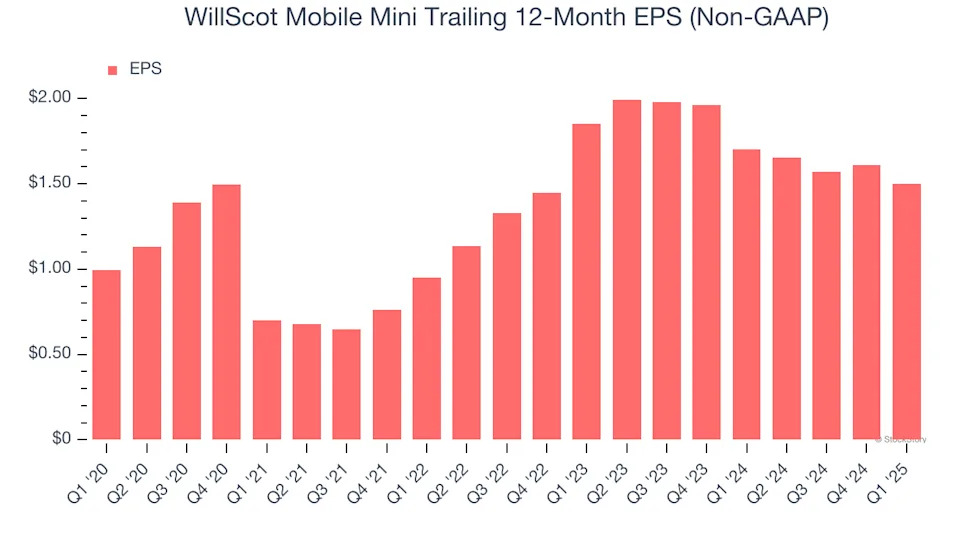 WillScot Mobile Mini (NASDAQ:WSC) Misses Q1 Sales Targets