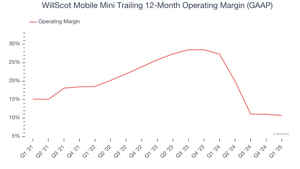 WillScot Mobile Mini (NASDAQ:WSC) Misses Q1 Sales Targets