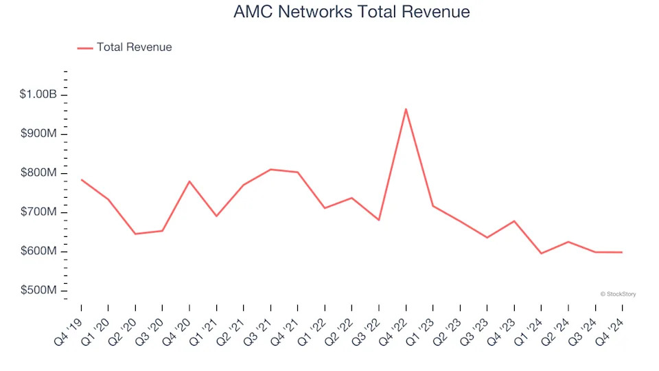 Spotting Winners: AMC Networks (NASDAQ:AMCX) And Broadcasting Stocks In Q4