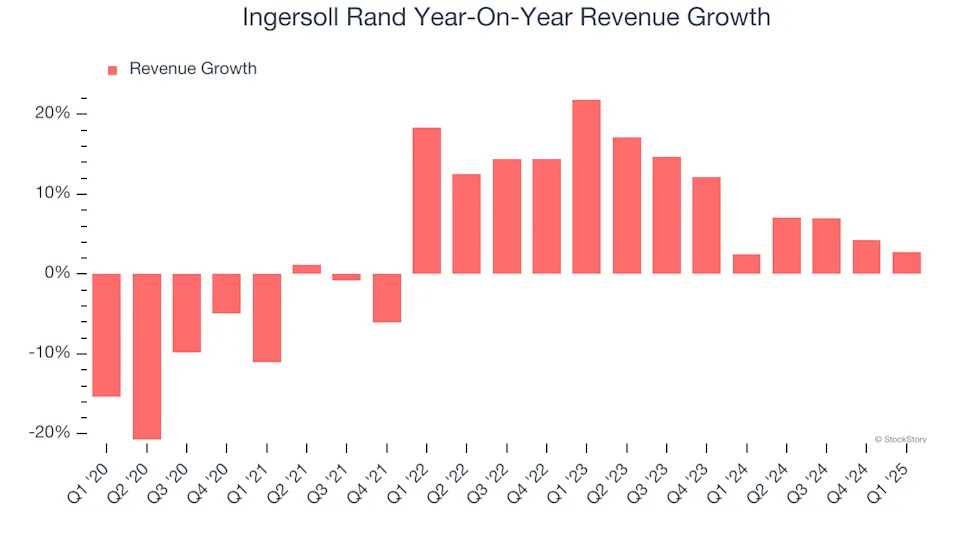 Ingersoll Rand (NYSE:IR) Posts Q1 Sales In Line With Estimates But Stock Drops