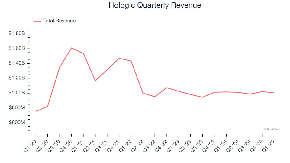 Hologic’s (NASDAQ:HOLX) Q1 Earnings Results: Revenue In Line With Expectations But Quarterly Revenue Guidance Significantly Misses Expectations