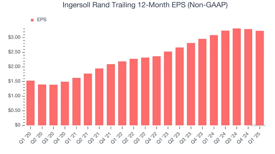 Ingersoll Rand (NYSE:IR) Posts Q1 Sales In Line With Estimates But Stock Drops