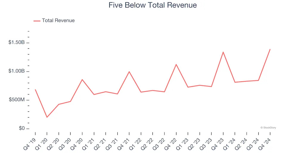 Q4 Discount Retailer Earnings: Five Below (NASDAQ:FIVE) Earns Top Marks