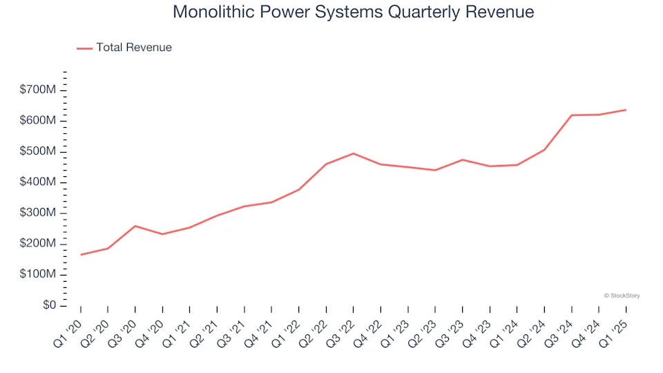 Monolithic Power Systems (NASDAQ:MPWR) Reports Q1 Results