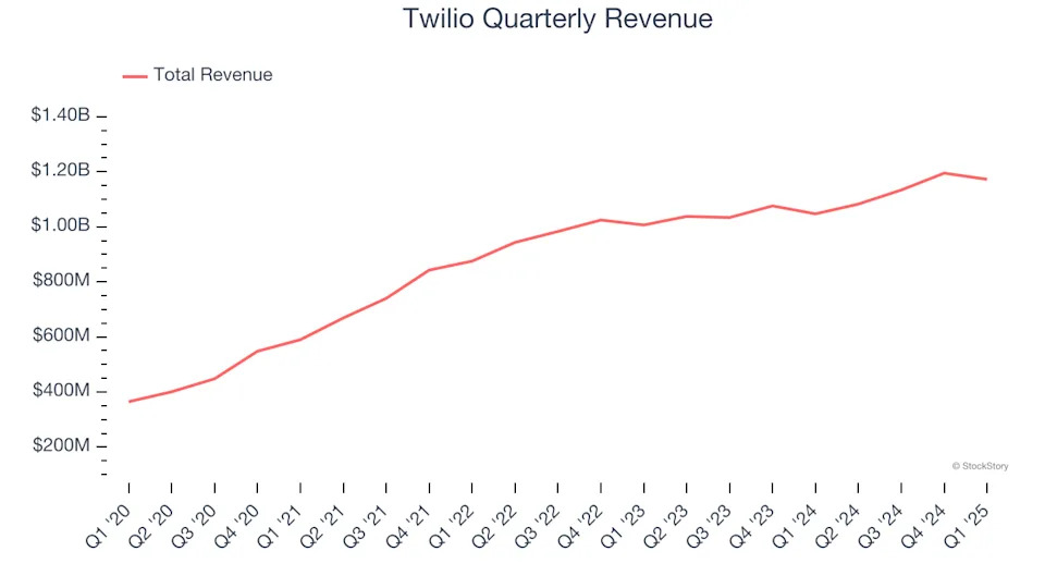 Twilio (NYSE:TWLO) Surprises With Q1 Sales, Stock Jumps 11.5%