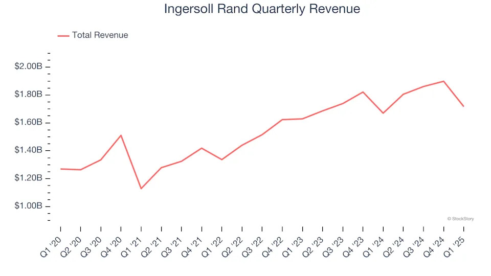 Ingersoll Rand (NYSE:IR) Posts Q1 Sales In Line With Estimates But Stock Drops