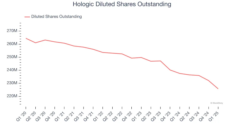 Hologic’s (NASDAQ:HOLX) Q1 Earnings Results: Revenue In Line With Expectations But Quarterly Revenue Guidance Significantly Misses Expectations