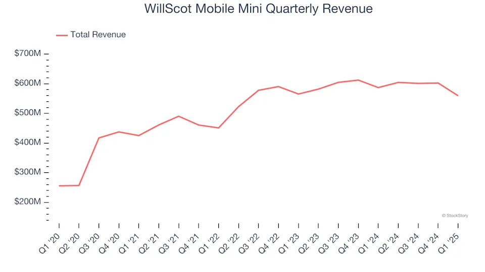 WillScot Mobile Mini (NASDAQ:WSC) Misses Q1 Sales Targets