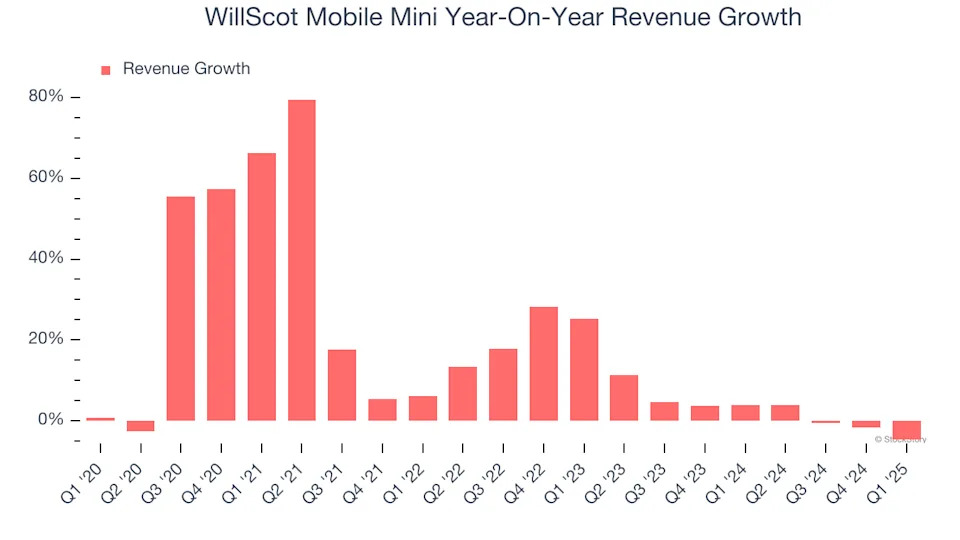 WillScot Mobile Mini (NASDAQ:WSC) Misses Q1 Sales Targets