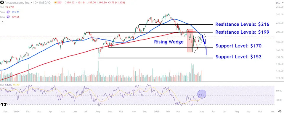 Watch These Amazon Stock Price Levels After Company Issues Soft Outlook