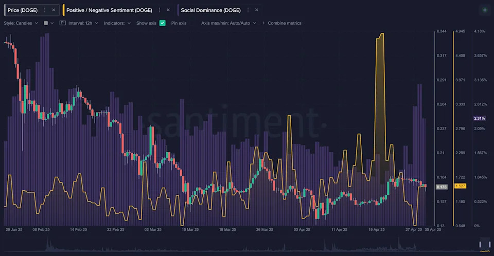 Dogecoin, XRP ETF Hopes Are Fuelling Bullish Sentiment, Social Data Shows