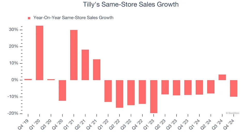 3 Reasons to Avoid TLYS and 1 Stock to Buy Instead