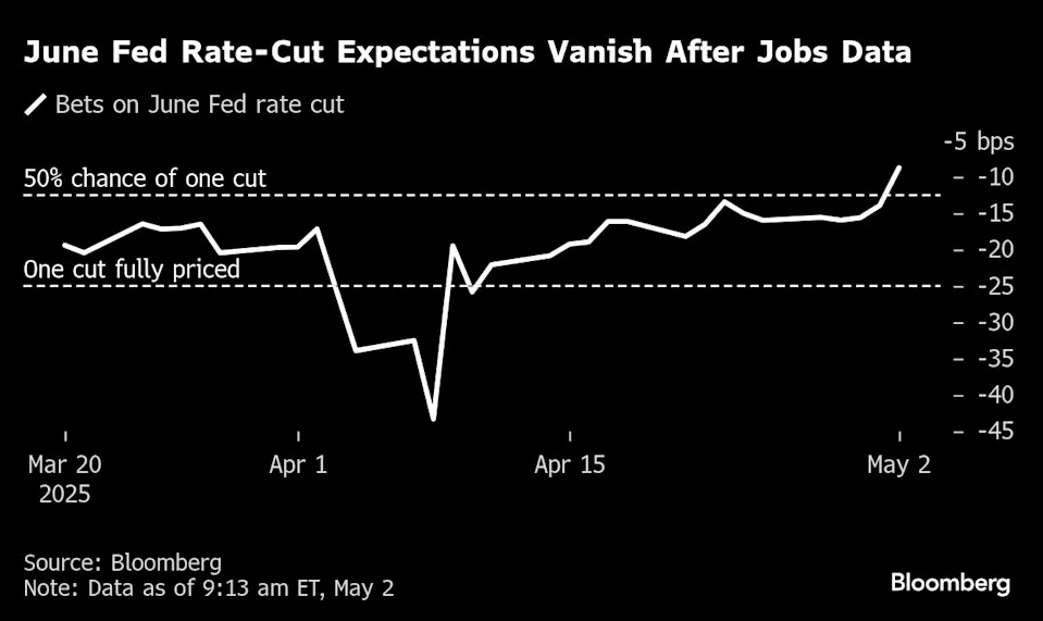 US Treasuries Slide as Solid Jobs Market Gives Fed Room on Rates