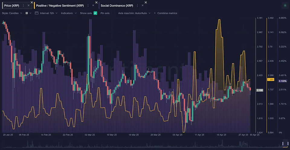 Dogecoin, XRP ETF Hopes Are Fuelling Bullish Sentiment, Social Data Shows