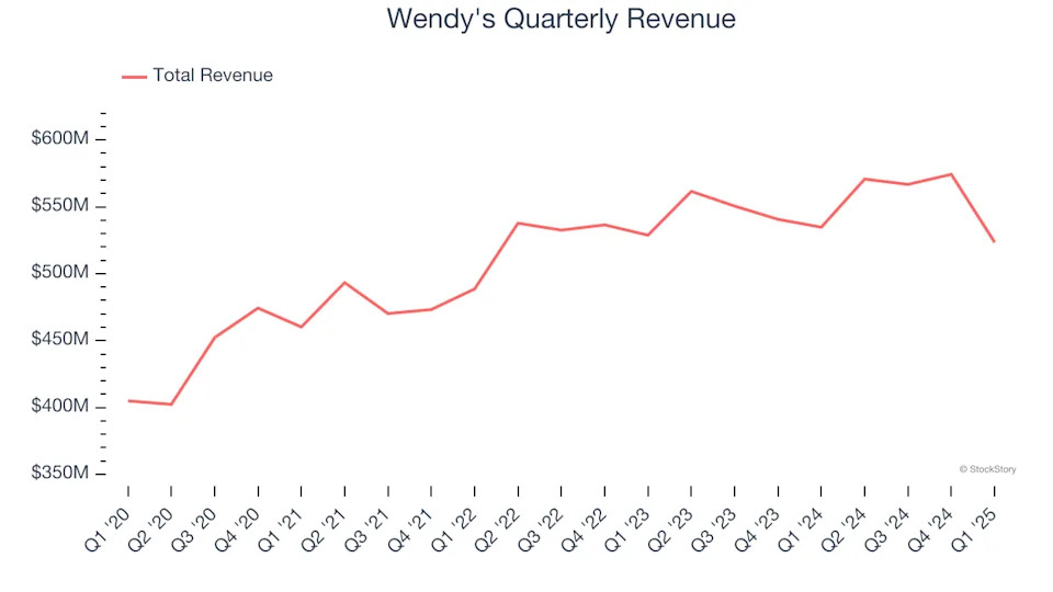 Wendy’s (NASDAQ:WEN) Q1 Earnings Results: Revenue In Line With Expectations