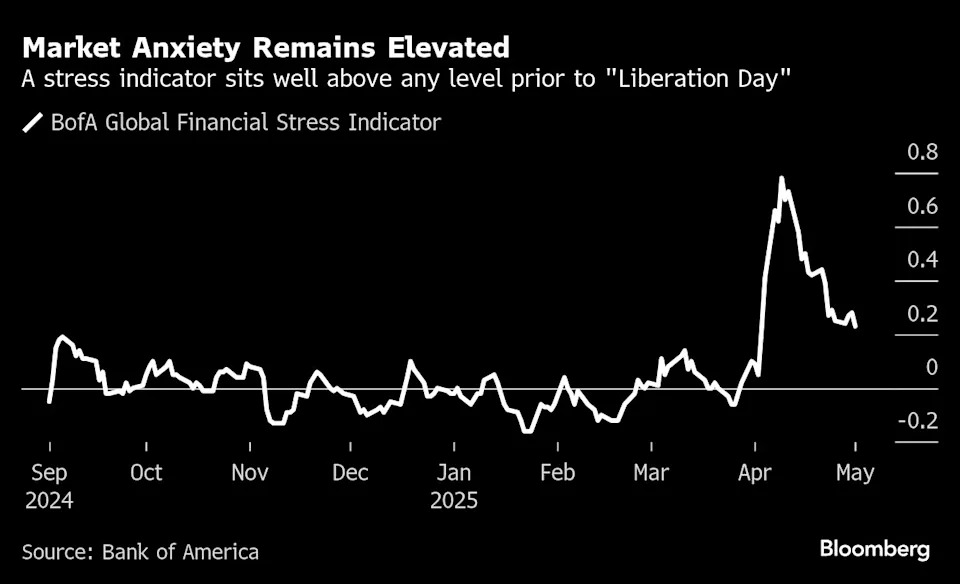 In Wall Street’s Epic Comeback, Unsolved Market Mysteries Abound