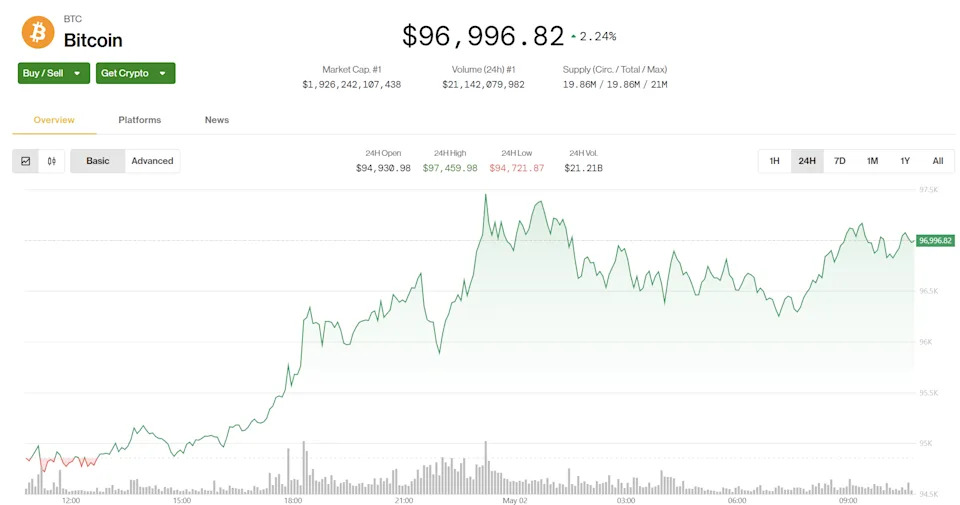 Bitcoin Jumps Above $97K as Traders Optimistic U.S.-China Trade Deal Possible