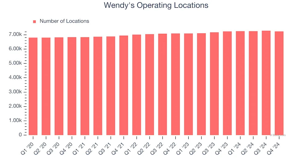 Wendy’s (NASDAQ:WEN) Q1 Earnings Results: Revenue In Line With Expectations