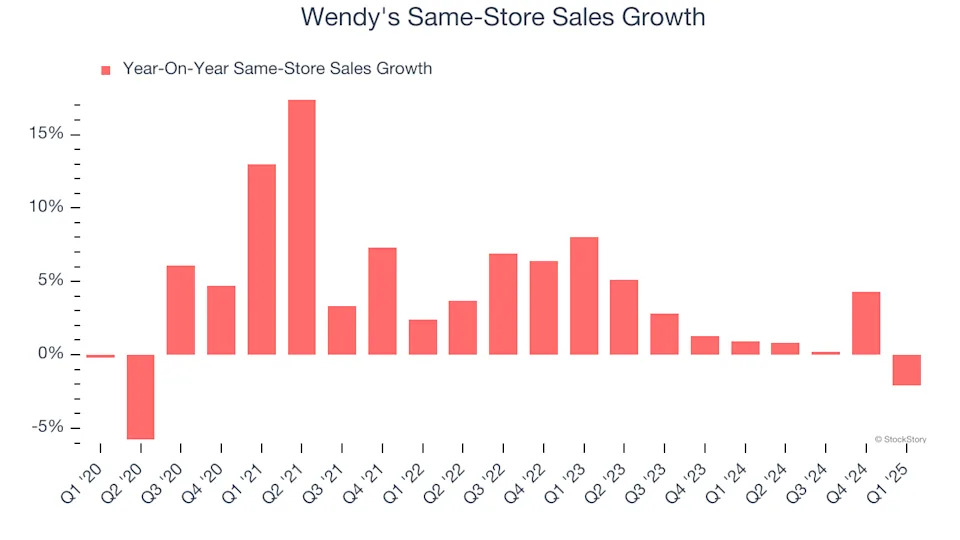 Wendy’s (NASDAQ:WEN) Q1 Earnings Results: Revenue In Line With Expectations