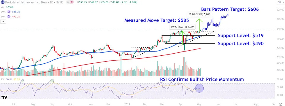 Watch These Berkshire Hathaway Stock Price Levels After Warren Buffett Announces Retirement