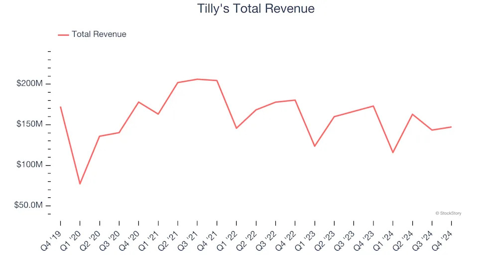 Apparel Retailer Stocks Q4 Highlights: Tilly's (NYSE:TLYS)