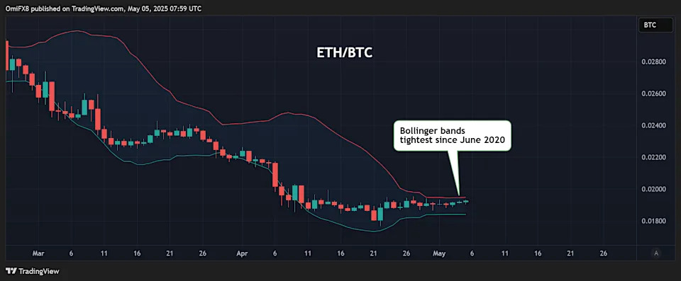 Ether-Bitcoin 'Squeeze' Hints at Imminent Volatility as Ethereum Pectra Upgrade Nears