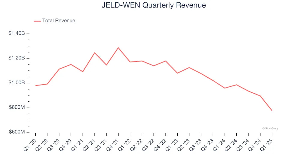 JELD-WEN (NYSE:JELD) Beats Q1 Sales Targets But Stock Drops