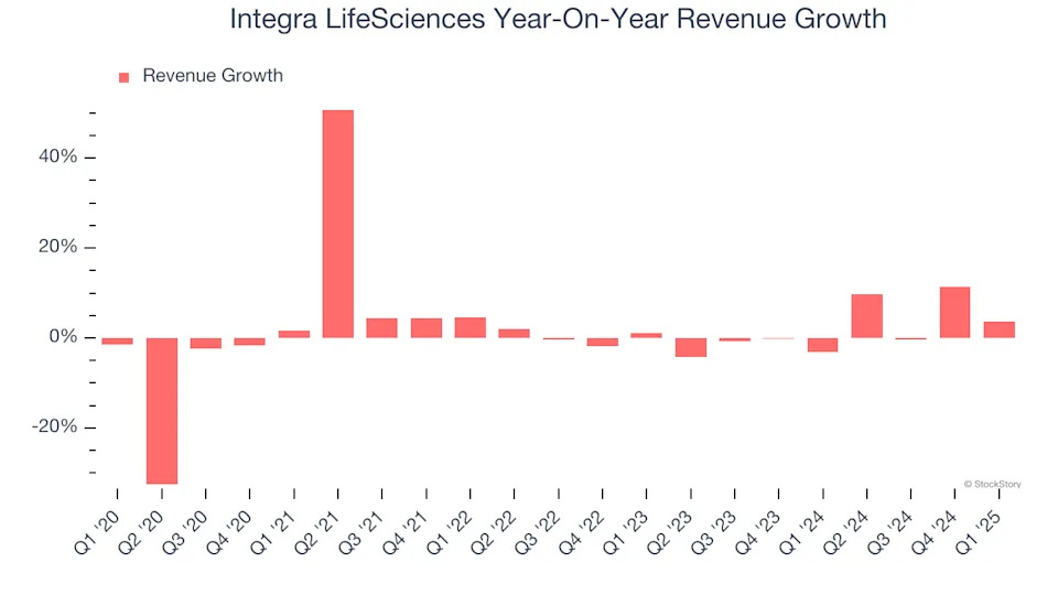 Integra LifeSciences (NASDAQ:IART) Reports Q1 In Line With Expectations But Quarterly Revenue Guidance Significantly Misses Expectations